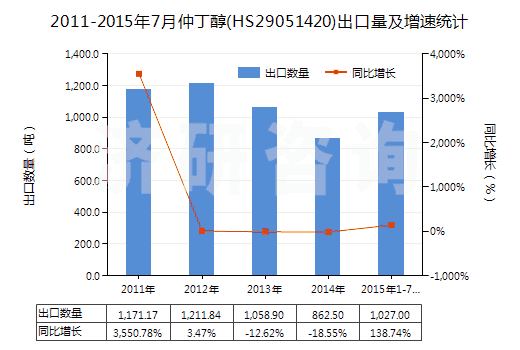 2011-2015年7月仲丁醇(HS29051420)出口量及增速統(tǒng)計